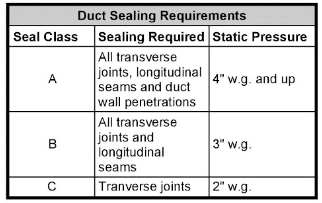 SMACNA seal class stands in a chart