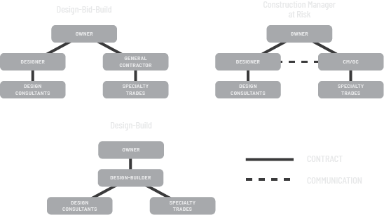 Design build graph | United Team Mechanical